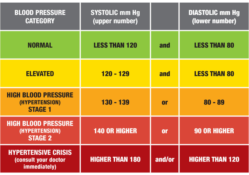 blood pressure range printable chart